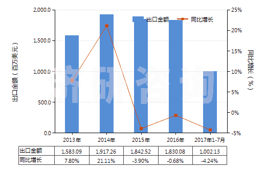 2013-2017年7月中國其他自粘塑料板、片、膜等材料(包括箔,帶,扁條及其他扁平形狀材料,不論是否成卷)(HS39199090)出口總額及增速統(tǒng)計